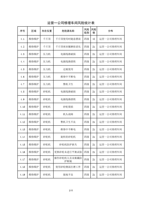 1一公司车间、班组风险统计表