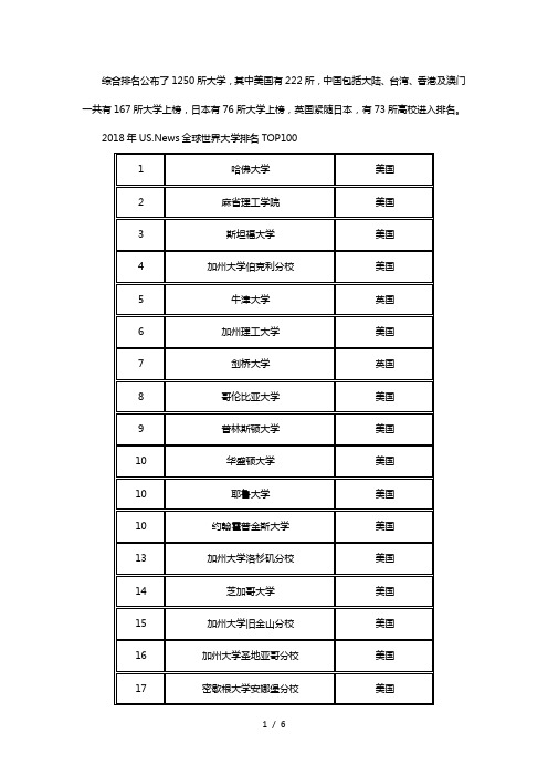 2018年US.News全球世界大学排名如何