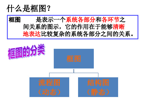 高中数学-选修1-1-流程图