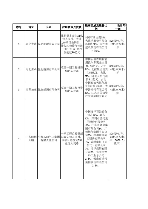 中国LNG接收站统计资料