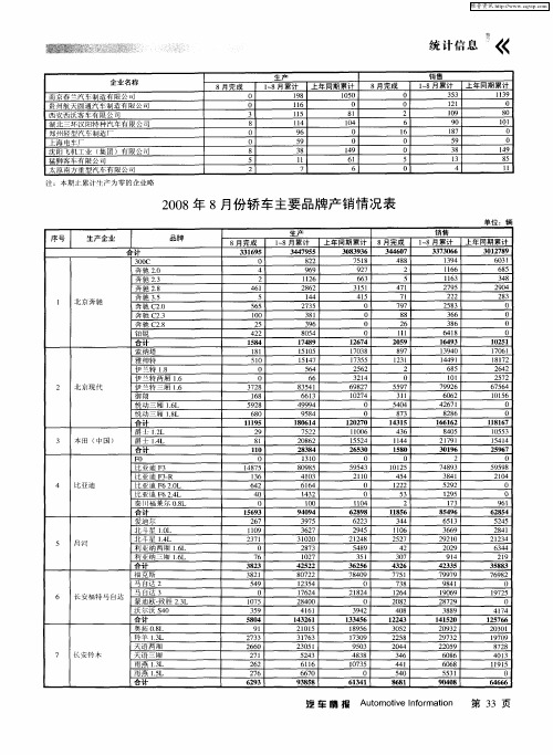 2008年8月份轿车主要品牌产销情况表