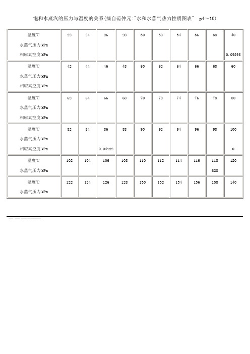 饱和水蒸汽的压力与温度的关系介绍