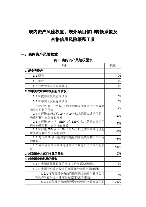 表内资产风险权重、表外项目信用转换系数及合格信用风险缓释工具