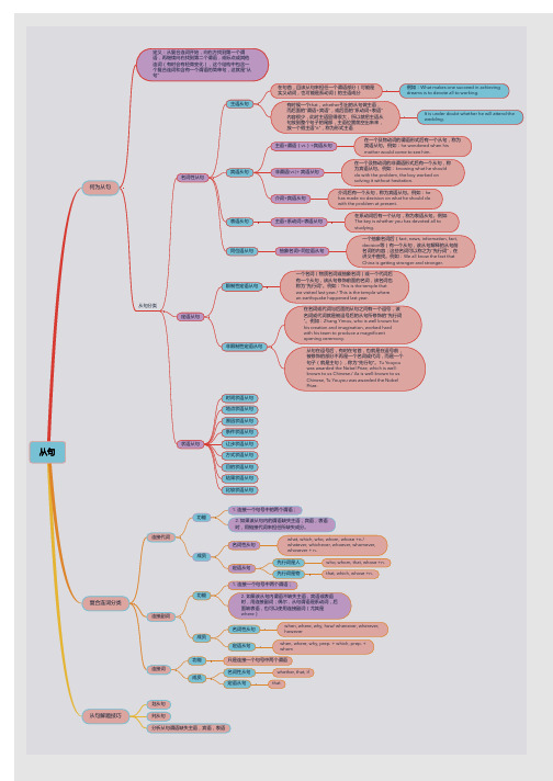 英语语法思维导图_从句(名词性从句+定语从句+状语从句)