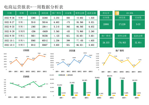 电商运营报表-一周数据分析表