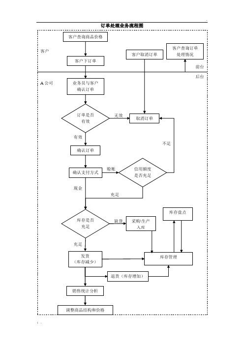 订单处理业务流程图