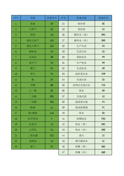 管道输送介质代号-石油天然气工程