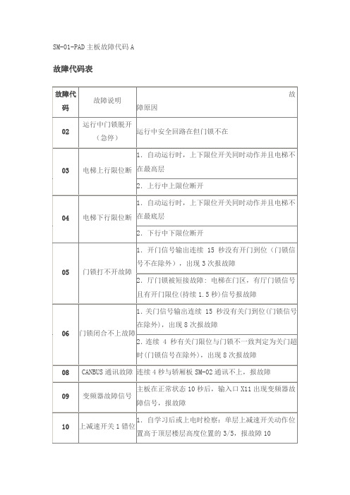 SM-01-PAD主板故障代码A