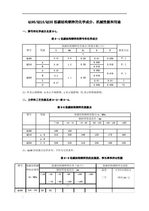 Q195、Q215、Q235成分、性能、用途