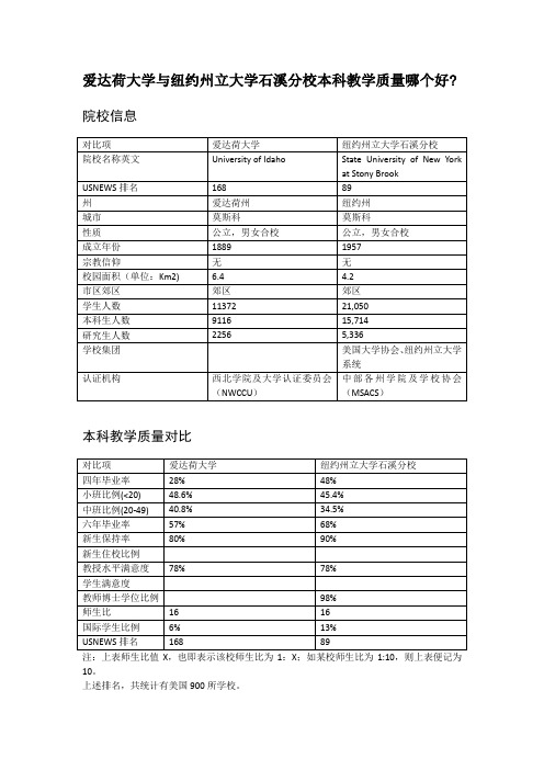 爱达荷大学与纽约州立大学石溪分校本科教学质量对比