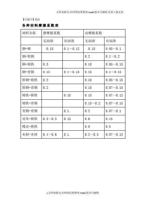 【精品】常用摩擦系数参考68079