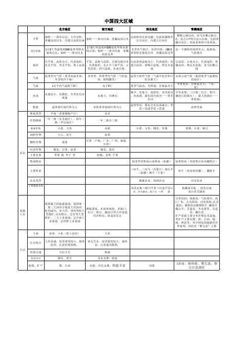 中国四大区域对比表(自已总结,很适用)