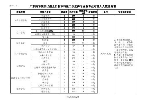 广东商学院2010级转专业各专业可转入人数计划表