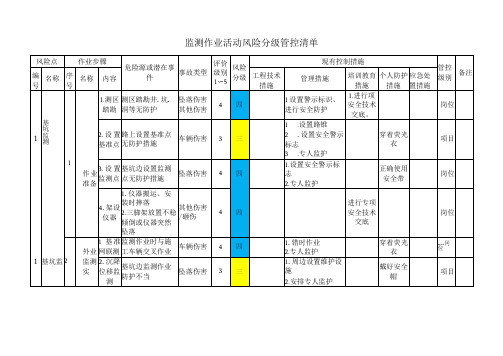 监测作业活动风险分级管控清单