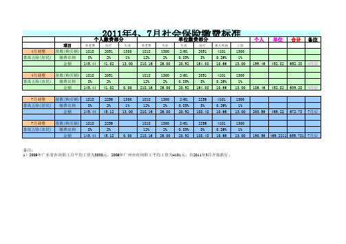 2011年4、7月社会保险费