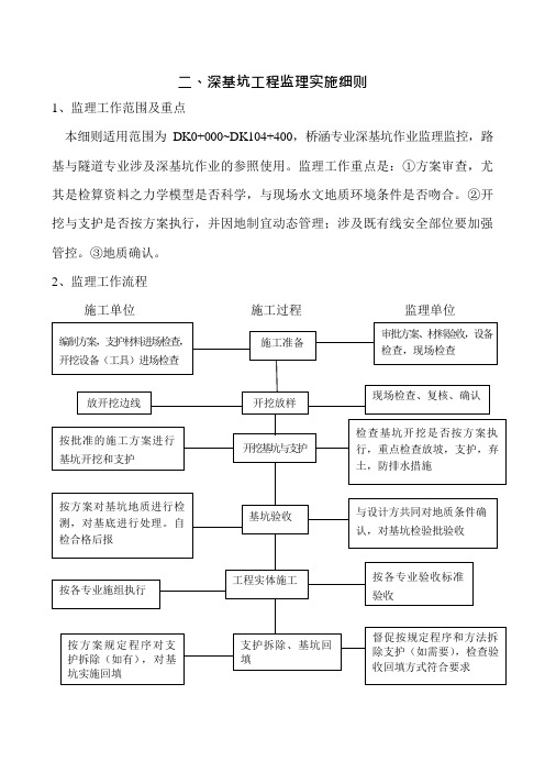 监理部深基坑工程监理实施细则