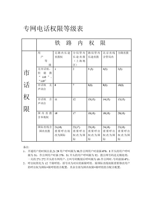 专网电话权限等级表-新