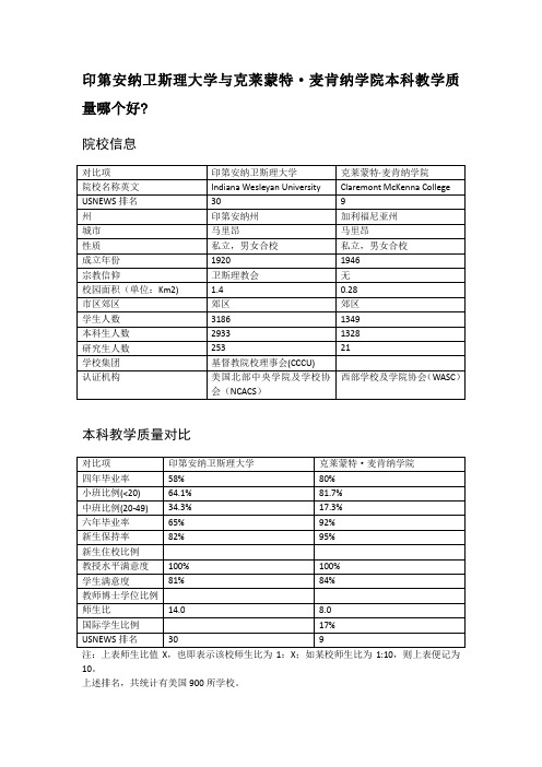 印第安纳卫斯理大学与克莱蒙特·麦肯纳学院本科教学质量对比