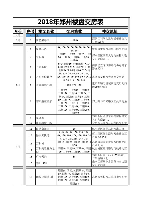 2018年郑州楼盘交房表