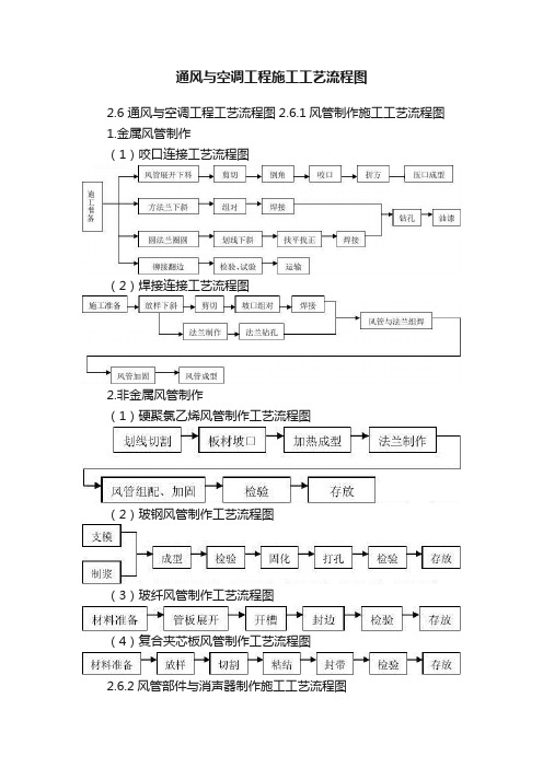 通风与空调工程施工工艺流程图