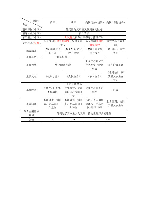 英法美三国革命比较定稿