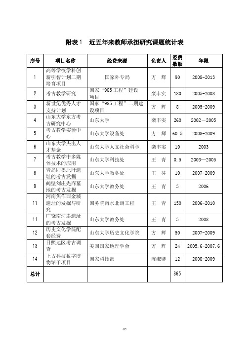 附表1近五年来教师承担研究课题统计表