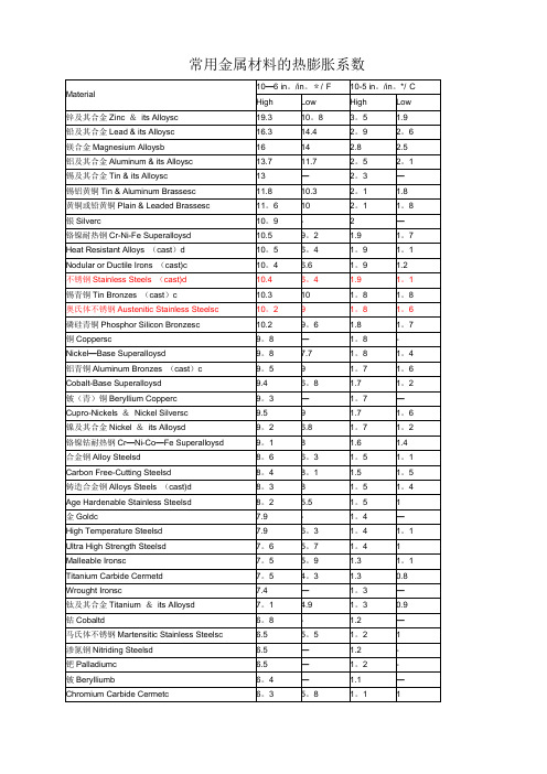常用金属材料的热膨胀系数详细列表