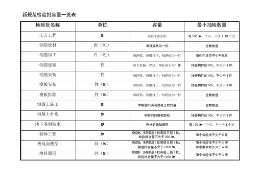 最新规范检验批容量一览表