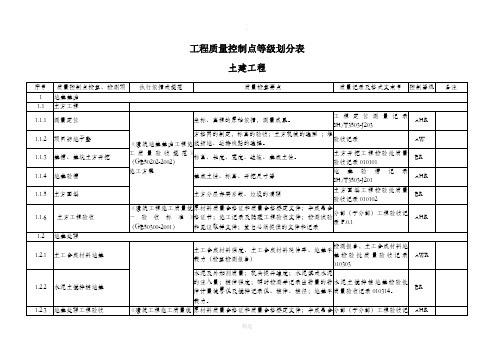 土建工程质量控制点等级划分表