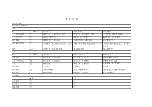 中风病中医症候量表