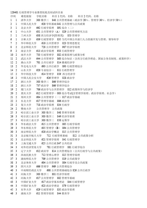 120401行政管理学专业推荐院校及初试科目表