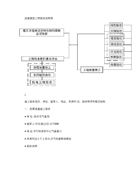 (完整版)房屋建筑工程验收流程图(精)