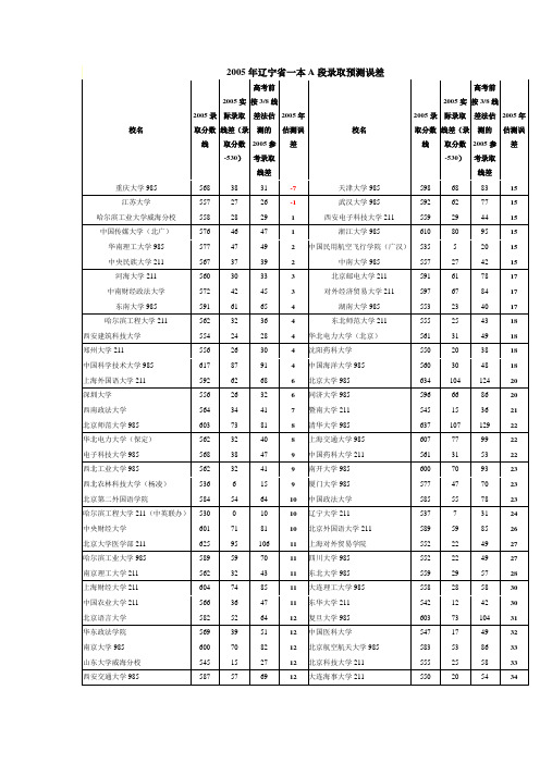 2005年辽宁省一本A段录取预测误差