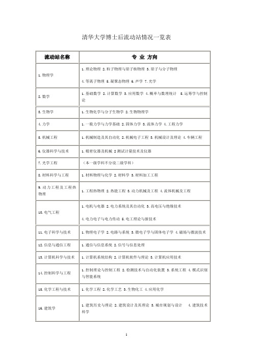 清华大学博士后流动站情况一览表