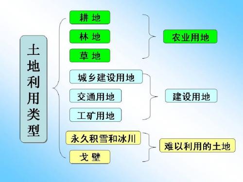 星球地理八年级上册第三章第一节 合理利用土地资源(共18张PPT)