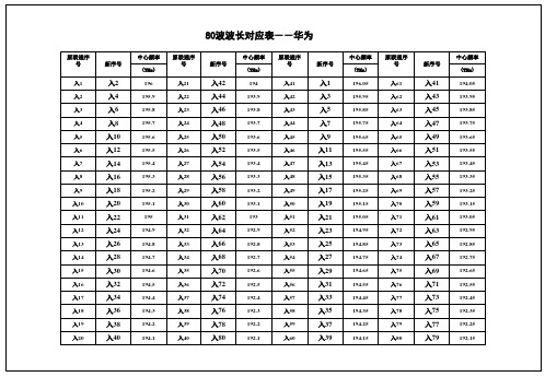 各厂家新旧波长对照表