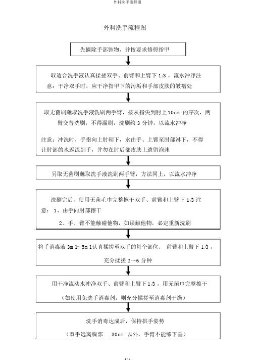 外科洗手流程图