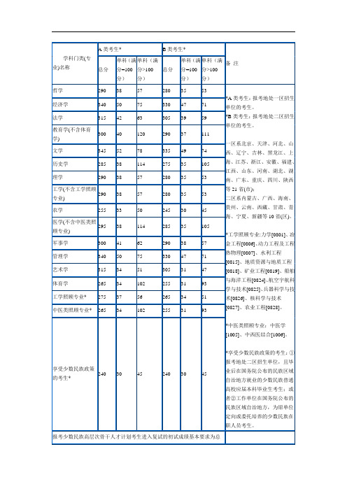 10、11、12年考研国家线