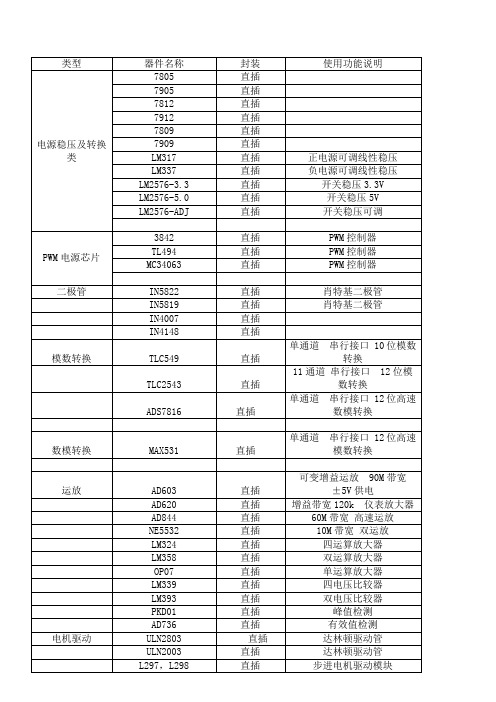 电子设计大赛使用元器件备用清单