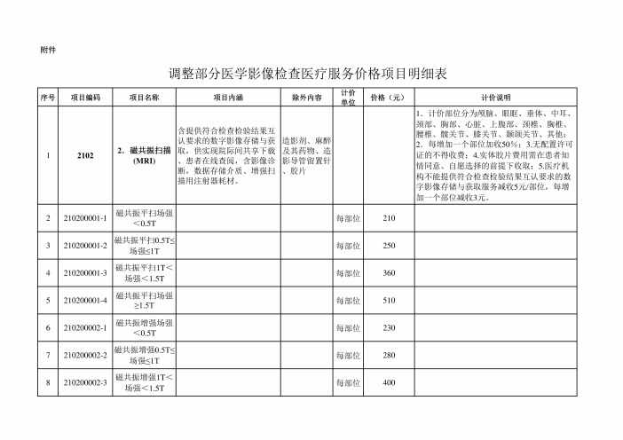 2024湖南省调整部分医学影像检查医疗服务价格项目明细表