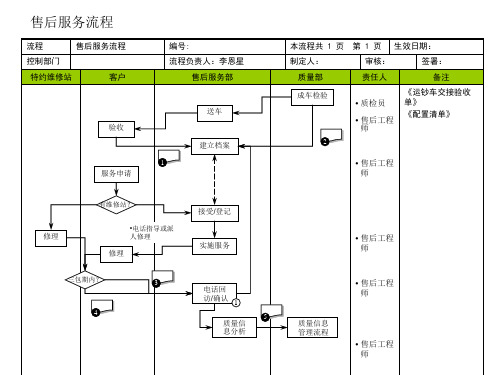 售后服务的流程图