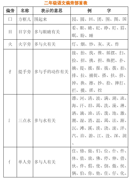 部编版语文二年级上册偏旁部首、词语积累、仿写句子归纳