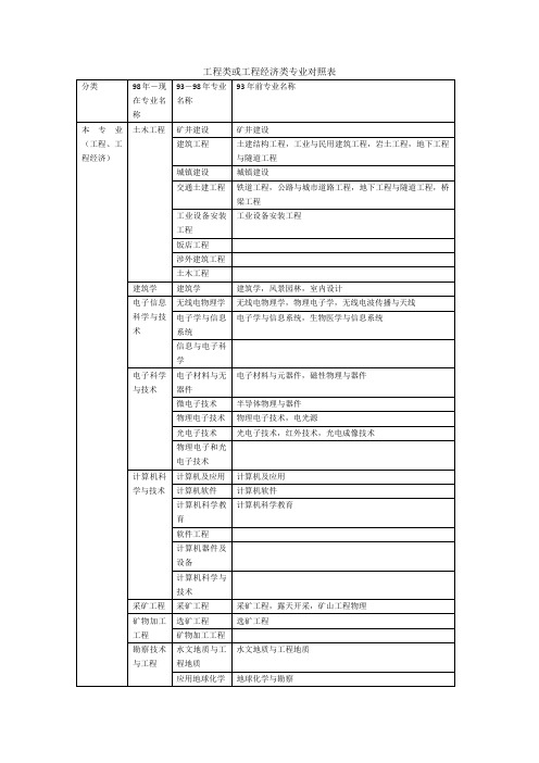 二级建造师工程类或工程经济类专业对照表(最详细)