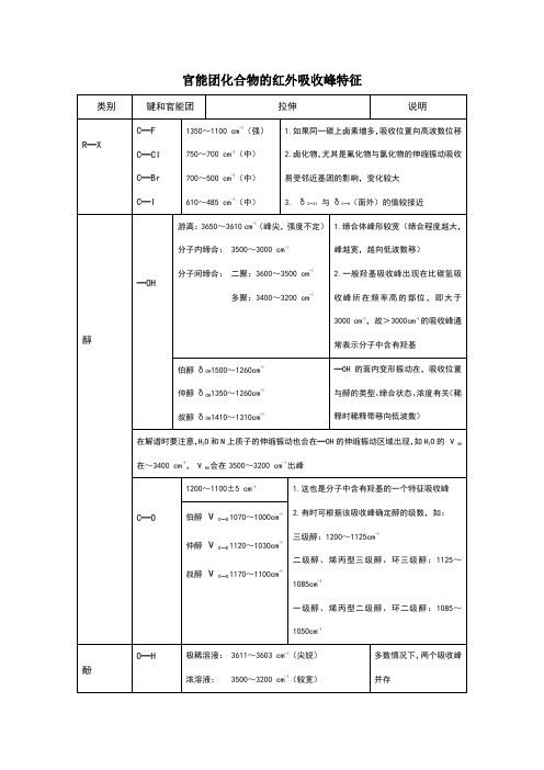 最全的官能团化合物的红外吸收峰特征