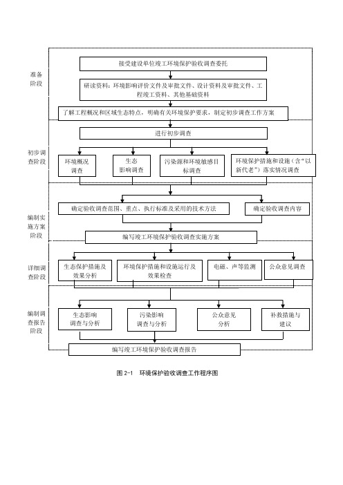 环境保护验收调查工作程序图