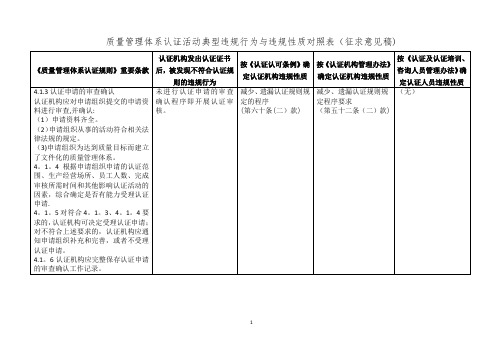 质量管理体系认证活动典型违规行为与违规性质对照表