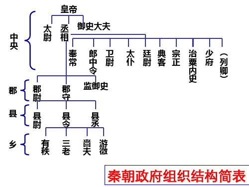 封建君主专制制度固有矛盾之一：皇权与相权的矛盾 PPT课件