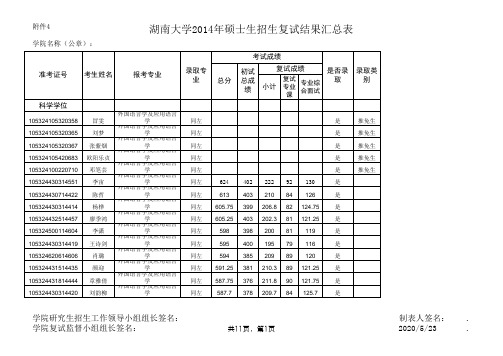 湖南大学外国语学院2014年研究生录取情况