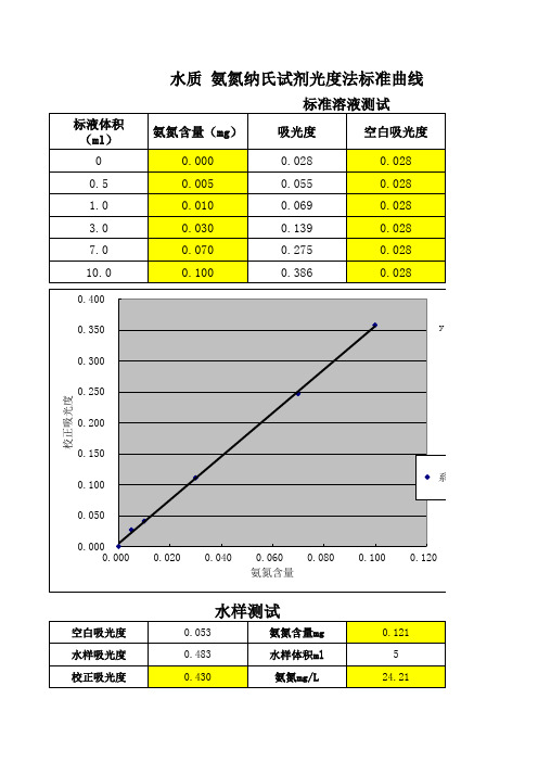 氨氮标准曲线