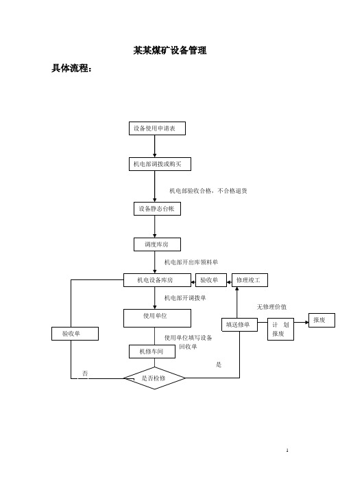 某某煤矿设备管理设计方案